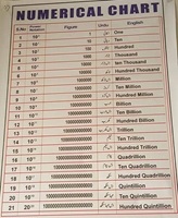 Numerical chart - Math, Power notation, Figure, Urdu, English